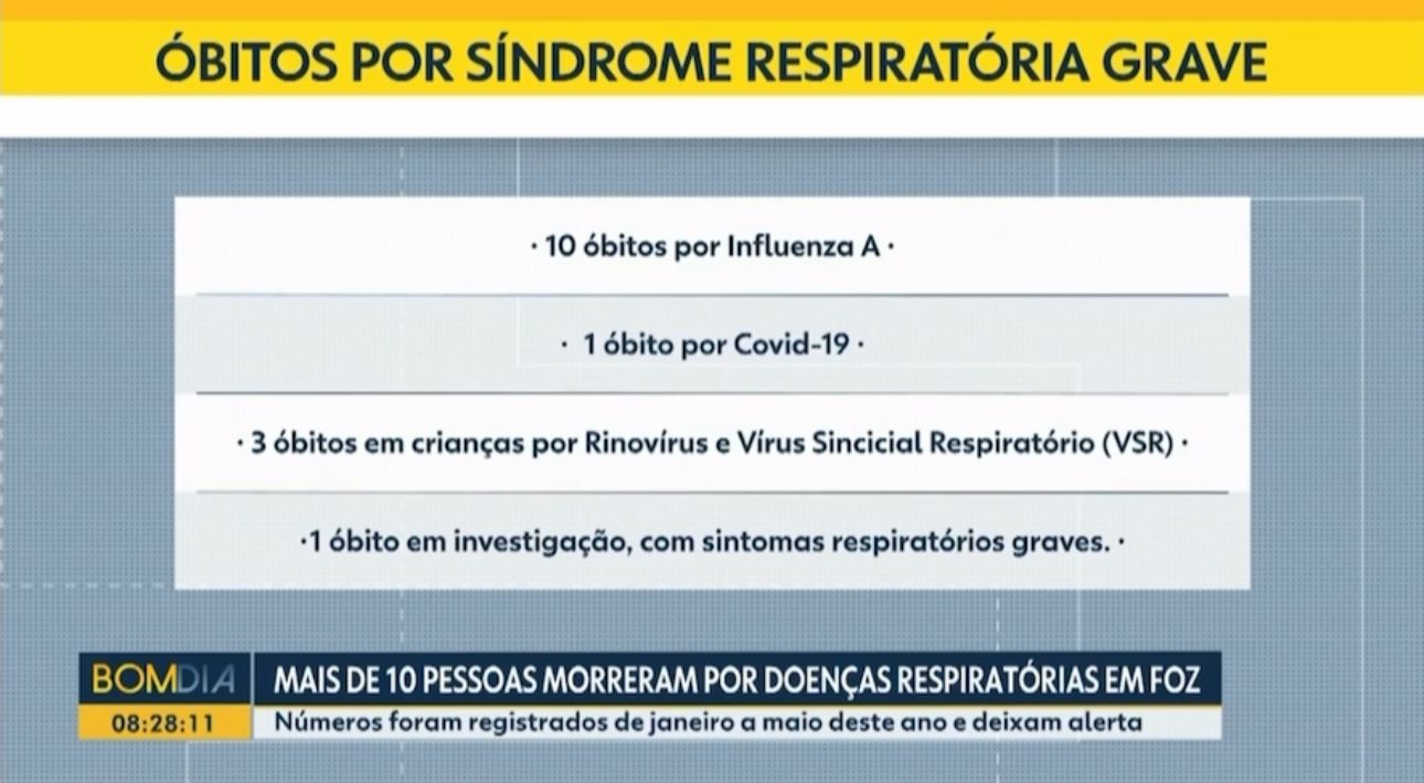 Foz do Iguaçu registra mais 10 mortes por doenças respiratórias nos últimos dias e enfrenta colapso no sistema de saúde